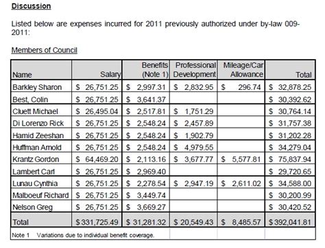 municipal councilor salary